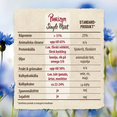 Purizon Single Meat jämförelse med standardprodukt: råprotein >31 %, animaliska råvaror upp till 65 %, spannmålsfritt, sojafritt, kolhydrater ca 22–24 %, frukt & grönsaker upp till 50 %.