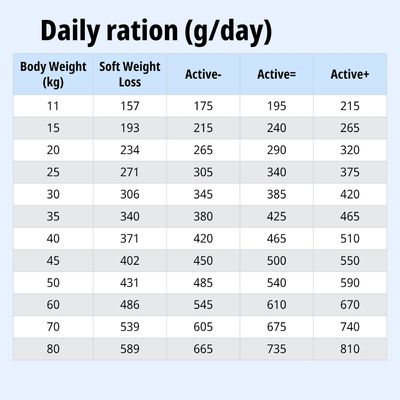 Tabella con la razione giornaliera in grammi in base al peso corporeo e al livello di attività: morbido Weight Loss, active-, active=, active+ da 11, fino a 80 kg.