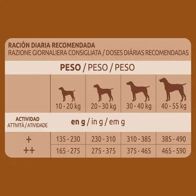 Fütterungsempfehlung für Hunde nach Gewicht: 10-20kg, 135-230g oder 165-275g; 20-30kg, 230-310g oder 275-375g; 30-40kg, 310-385g oder 375-465g; 40-55kg, 385-490g oder 465-590g.
