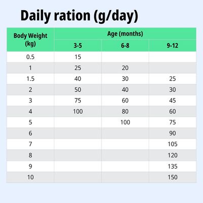 Tabella di alimentazione: razione giornaliera in grammi in base al peso corporeo (0,5–10 kg) e all'età (3–12 mesi). Esempio: 2 kg, 3–5 mesi = 50 g, 6–8 mesi = 40 g, 9–12 mesi = 30 g.