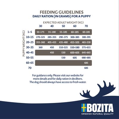Upute za hranjenje štenaca prema težini: dnevna količina hrane u gramima ovisno o težini šteneta i očekivanoj težini odraslog psa. Bozita Swedish Natural Quality prikazano dolje.