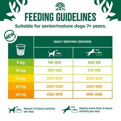 Feeding guidelines for senior dogs 7+ years: daily servings in grams by weight and activity. For example, 5kg dog: 90-100g (low activity), 105-115g (high activity).