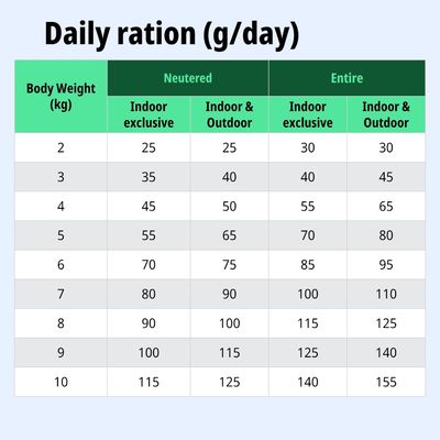 Tabella di alimentazione: razione giornaliera in grammi in base al peso corporeo (2–10 kg), sterilizzato o non sterilizzato, per animali da interno e da esterno.