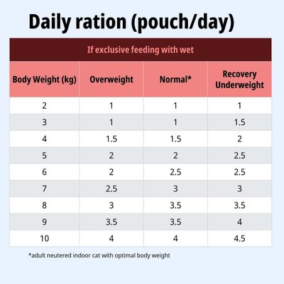 Feeding table for wet food: daily ration in pouches according to body weight, overweight, normal weight and recovery/underweight. Values from 1 to 4.5 pouches per day.