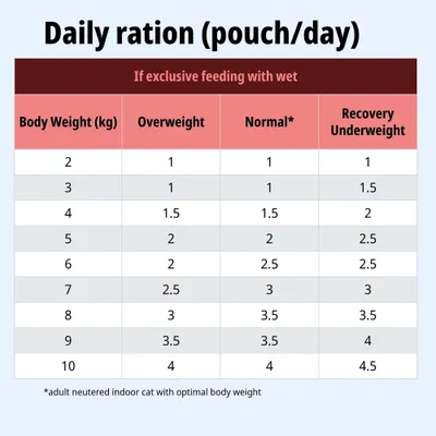Feeding table for wet food: daily ration in pouches according to body weight, overweight, normal weight and recovery/underweight. Values from 1 to 4.5 pouches per day.