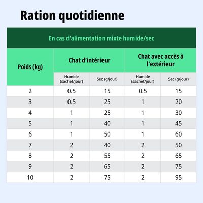 Virbac Veterinary Cat Adult Neutered - lot économique : 24 x 85 g