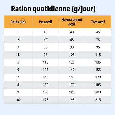 Tableau d'alimentation : ration journalière recommandée en grammes selon le poids (1–10 kg) et le niveau d'activité : peu actif, normalement actif, très actif.