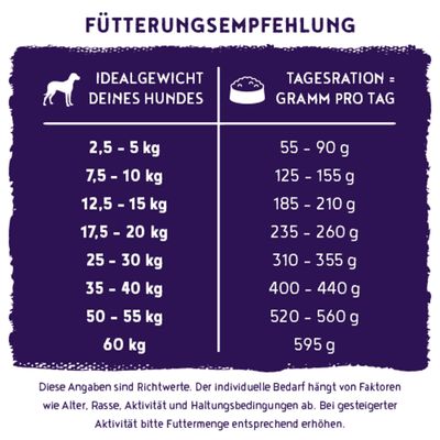 Fütterungsempfehlung: Tagesration in Gramm je nach Idealgewicht des Hundes von 2,5 kg bis 60 kg. Angaben sind Richtwerte, bei mehr Aktivität Futtermenge erhöhen.