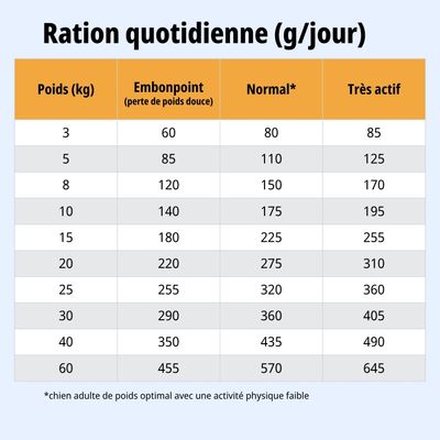Tableau d'alimentation : Ration journalière en grammes selon le poids (3-60 kg) et le niveau d'activité : Surpoids, Normal, Très actif. Exemple : 10 kg, normal : 175 g par jour.