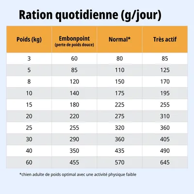 Tableau d'alimentation : Ration journalière en grammes selon le poids (3-60 kg) et le niveau d'activité : Surpoids, Normal, Très actif. Exemple : 10 kg, normal : 175 g par jour.