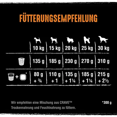 Instrucțiuni de hrănire pentru câini: 10 kg – 135 g, 15 kg – 185 g, 20 kg – 230 g, 25 kg – 270 g, 30 kg – 310 g. Recomandare amestec hrană uscată și umedă CRAVE™. Text în germană.