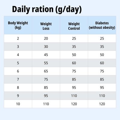 Tabla de alimentación: Ración diaria en gramos según el peso corporal para la pérdida de peso, el control del peso y la diabetes sin sobrepeso de 2, a 10 kg.