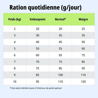 Tableau d'alimentation : ration journalière recommandée en grammes selon le poids (2, 10 kg) et l'état corporel : Surpoids, Normal, Maigre. Remarque pour les chats d'intérieur stérilisés.