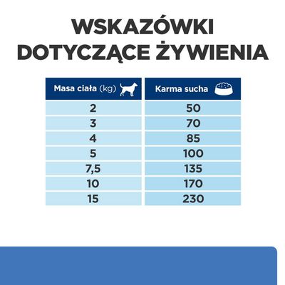 Tabela: masa ciała psa (kg) 2, 3, 4, 5, 7,5, 10, 15; zalecana ilość karmy suchej (g): 50, 70, 85, 100, 135, 170, 230. Nagłówek: Wskazówki dotyczące żywienia.