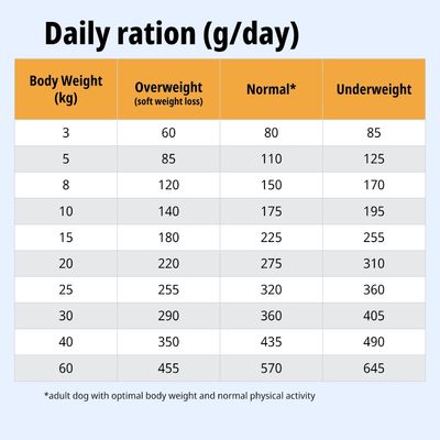 Tabella di alimentazione: razione giornaliera in grammi in base al peso corporeo per sovrappeso, peso normale e sottopeso. Valori da 3 a 60 kg, razioni da 60 a 645 g.