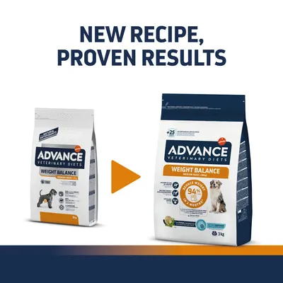 Text: NEW RECIPE, PROVEN RESULTS. Two bags of ADVANCE Veterinary Diets Weight Balance Medium Maxi 3kg dog food shown, old and new packaging side by side with an arrow between them.