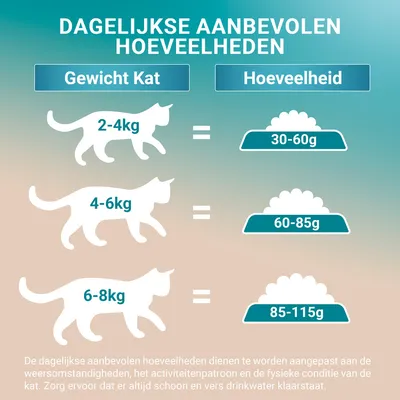 Dagelijkse aanbevolen hoeveelheden kattenvoer: 2–4 kg kat 30–60 g, 4–6 kg kat 60–85 g, 6–8 kg kat 85–115 g. Aanpassen aan omstandigheden en altijd vers drinkwater geven.