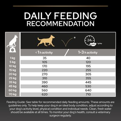 Utfodringstabell för hundar: rekommenderad daglig mängd i gram beroende på vikt och aktivitetsnivå (<1 h eller 1–3 h). Exempel: 10 kg, 170 g vid <1 h, 195 g vid 1–3 h.