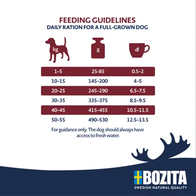 Etetési útmutató felnőtt kutyáknak: 1–5 kg 25–85 g, 10–15 kg 145–200 g, 20–25 kg 245–290 g, 30–35 kg 335–375 g, 40–45 kg 415–455 g, 50–55 kg 490–530 g. Bozita márka.