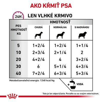 Tabuľka kŕmenia psov len vlhkým krmivom podľa hmotnosti a kondície: 5–40 kg, kategórie chudá, normálna, s nadváhou. Príklad: pes 10 kg, normálna kondícia – 2+1/4 porcie denne.