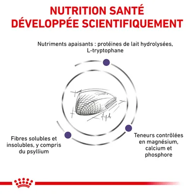 NUTRITION SANTÉ DÉVELOPPÉE SCIENTIFIQUEMENT. Nutriments apaisants : protéines de lait hydrolysées, L-tryptophane. Fibres solubles et insolubles, psyllium. Magnésium, calcium, phosphore contrôlés.