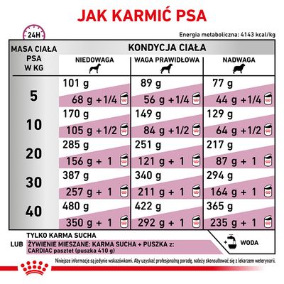 Tabela żywienia psa: zalecane ilości karmy suchej i mieszanej według masy ciała (5–40 kg) oraz kondycji (niedowaga, waga prawidłowa, nadwaga). Informacje o wodzie i puszce Cardiac.