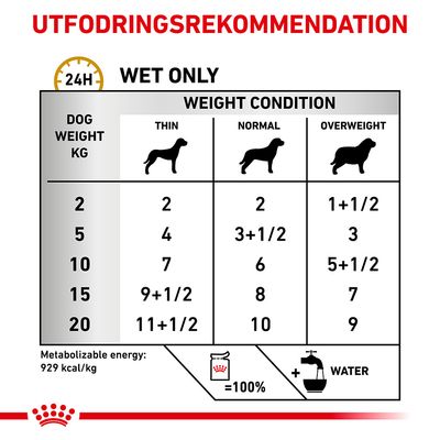 Utfodringsrekommendation för våtfoder: tabell med hundvikt 2–20 kg och utfodringsmängd för tunn, normal och överviktig hund. Metaboliserbar energi: 929 kcal/kg.