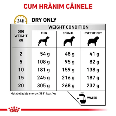 Tabel hrănire câini: greutate 2–20 kg, doze zilnice pentru subponderal, normal, supraponderal. Ex.: 10 kg – 181 g (subponderal), 159 g (normal), 138 g (supraponderal). Energie: 3881 kcal/kg.