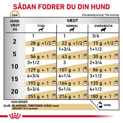 Fodringsvejledning til hunde: tabel med daglige mængder dåsefoder og tørfoder for tynd, normal og overvægtig hund ved vægt 2–20 kg. Omsættelig energi: 956 kcal/kg.