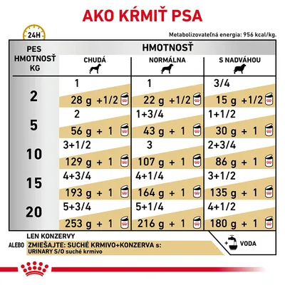 Tabuľka kŕmenia psov podľa hmotnosti a kondície: chudá, normálna, s nadváhou. Uvádza denné dávky v gramoch a konzervách pre 2–20 kg psa. Odporúčanie na zmiešanie suchého krmiva a konzervy.