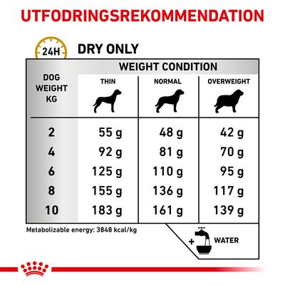 Utfodringsrekommendation för torrfoder: tabell med daglig mängd i gram för hundar 2–10 kg, indelat efter hull (smal, normal, överviktig). Exempel: 6 kg, normal: 110 g.