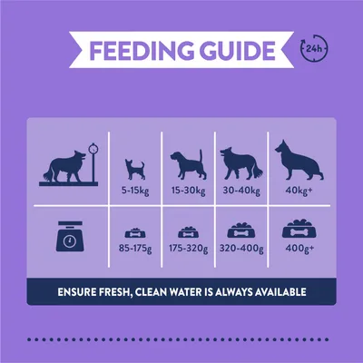 Feeding guide: for 5-15kg, feed 85-175g; 15-30kg, 175-320g; 30-40kg, 320-400g; over 40kg, 400g+. Ensure fresh, clean water is always available.