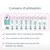 Conseils d’utilisation : tableau des quantités par poids de chien de 1 à 25 kg et âge, alimentation complète, sans colorant ni OGM, produit aux Pays-Bas avec plus de 120 contrôles qualité.