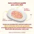 Assiette de nourriture pour chat avec thon, poulet, jambon, bouillon de poisson et riz. Texte : recettes HFC formulées avec viande et/ou poisson propres à la consommation humaine.