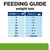 Feeding guide for weight loss: dog weight 2–50 kg, cans per day ¾ to 8; over 60 kg, 30g/kg. Table shows weight in kg and daily cans needed.