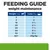 Feeding guide for weight maintenance: dog weight 2 kg 1 can, 5 kg 2 cans, 10 kg 3½, 20 kg 5¾, 30 kg 7¾, 40 kg 9½, 50 kg 11⅓, 60+ kg 45g/kg per day.