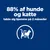 88 % af hunde og katte tabte sig derhjemme i løbet af 2 måneder. Symbol med hund og kat samt målebånd.