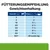 Fütterungsempfehlung zur Gewichtserhaltung: Gewicht (kg) und Dosen pro Tag. Beispiel: 2 kg = 1 Dose, 10 kg = 3½ Dosen, 60+ kg = 45 g pro kg.