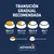 Tabla de transición gradual recomendada: Día 1–2 75%/25%, Día 3–4 50%/50%, Día 5–6 25%/75%, Día 7 100%. Advance Veterinary Diets. Alimentación antigua y nueva diferenciadas.