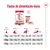 Pautas de alimentación diaria Royal Canin Medium Adult: tabla con cantidades recomendadas para perros de 11, 16 y 25 kg según actividad física y combinación de pienso y lata.