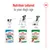 Diagram showing Royal Canin dog food pouches for different ages: puppy (2 to 10 months), adult (10 months to 8 years), and ageing (after 8 years). Nutrition tailored by age.