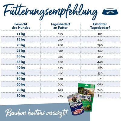 Tableau d’alimentation pour chiens : poids de 11 à 80 kg, besoins journaliers de 165 à 745 g, besoins accrus de 185 à 815 g. Produits Happy Dog visibles en bas à droite.