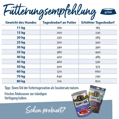 Fütterungsempfehlung für Hunde: Gewicht von 11-80kg, Tagesbedarf in Gramm und erhöhter Bedarf. Tipp: Futterration als Snackersatz nutzen. Frisches Trinkwasser stets verfügbar halten.