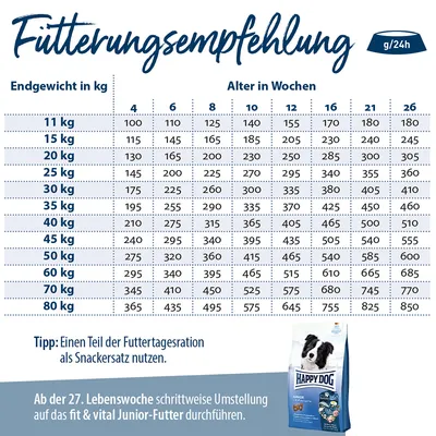 Fütterungsempfehlung für Hunde basierend auf Endgewicht und Alter in Wochen. Tipp: Teil der Tagesration als Snackersatz nutzen. Ab 27. Woche Umstellung auf fit & vital Junior-Futter empfohlen.