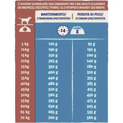 Tabella razioni giornaliere consigliate per cani adulti: peso da 5 a 70 kg, mantenimento da 120 a 700 g, perdita di peso da 95 a 560 g al giorno.