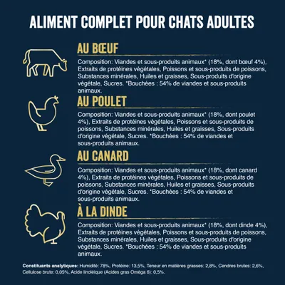Tableau ingrédients aliments complets pour chats adultes : au bœuf, poulet, canard, dinde. 54 % viandes et sous-produits animaux. Constituants analytiques : humidité 78 %, protéines 13,5 %, matières grasses 2,8 %.