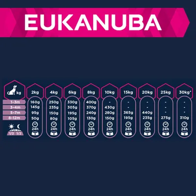 Feeding guide table showing recommended daily food amounts in grams by pet weight and age range, with icons for day and night feeding. Brand name Eukanuba displayed above.