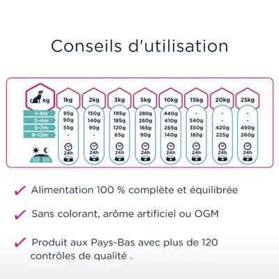 Conseils d’utilisation : tableau des quantités par poids de chien de 1 à 25 kg et âge, alimentation complète, sans colorant ni OGM, produit aux Pays-Bas avec plus de 120 contrôles qualité.