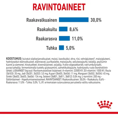 Ravintoaineet: raakavalkuainen 30,0 %, raakakuitu 8,6 %, raakarasva 11,0 %, tuhka 5,0 %. Koostumus ja lisäaineet lueteltu yksityiskohtaisesti pakkauksessa.