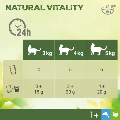 Zalecenia żywieniowe dla kotów: 3 kg – 4 saszetki, 3+15 g karmy suchej; 4 kg – 5 saszetek, 3+20 g karmy suchej; 5 kg – 6 saszetek, 4+20 g karmy suchej. Natural Vitality, 40 kcal na 50 g.